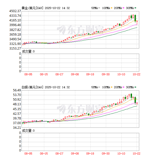 深夜跳水!黄金创12年来最大单日跌幅,白银创4年来最大跌幅! 深夜跳水!黄金创12年来最大单日跌幅,白银创4年来最大跌幅!